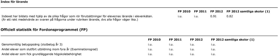 91 0.82 Officiell statistik för Fordonsprogrammet (FP) FP 2010 FP 2011 FP FP samtliga skolor (1) Genomsnittlig betygspoäng (slut