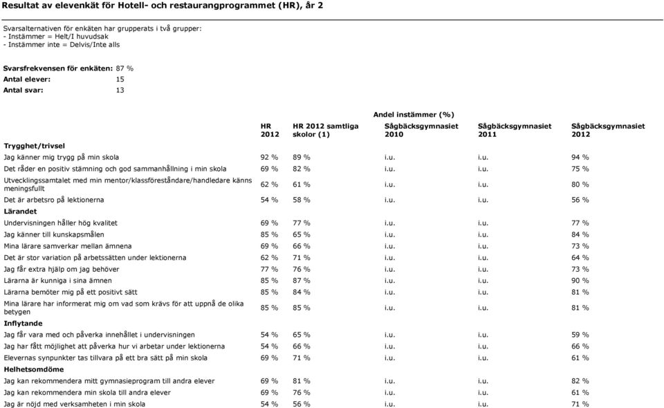 i.u. 94 % Det råder en positiv stämning och god sammanhållning i min skola 69 % 82 % i.u. i.u. 75 % Utvecklingssamtalet med min mentor/klassföreståndare/handledare känns meningsfullt 62 % 61 % i.u. i.u. 80 % Det är arbetsro på lektionerna 54 % 58 % i.