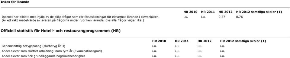 77 0.76 Officiell statistik för Hotell- och restaurangprogrammet (HR) HR 2010 HR 2011 HR HR samtliga skolor (1) Genomsnittlig betygspoäng (slutbetyg år 3)