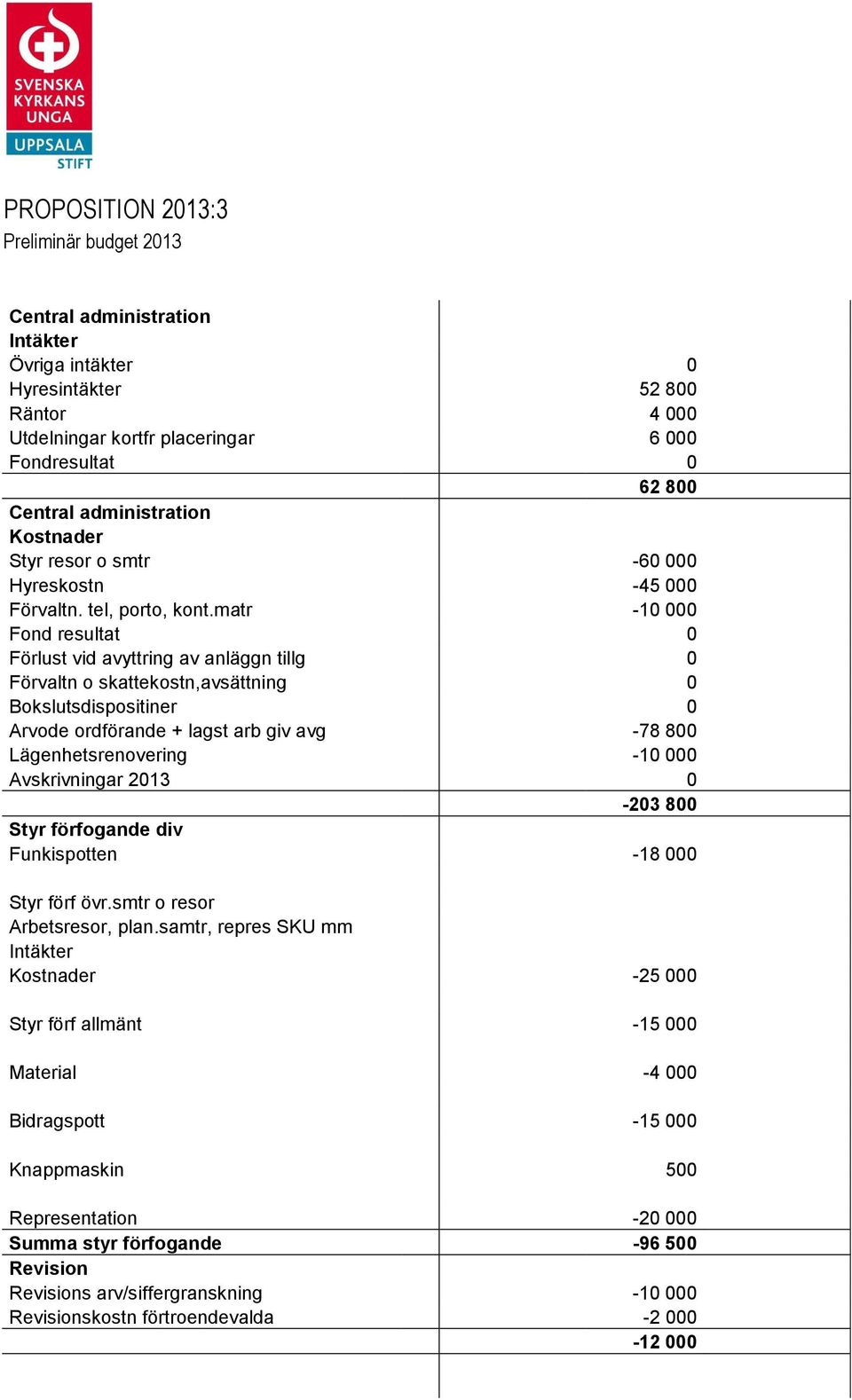 matr -10 000 Fond resultat 0 Förlust vid avyttring av anläggn tillg 0 Förvaltn o skattekostn,avsättning 0 Bokslutsdispositiner 0 Arvode ordförande + lagst arb giv avg -78 800 Lägenhetsrenovering -10