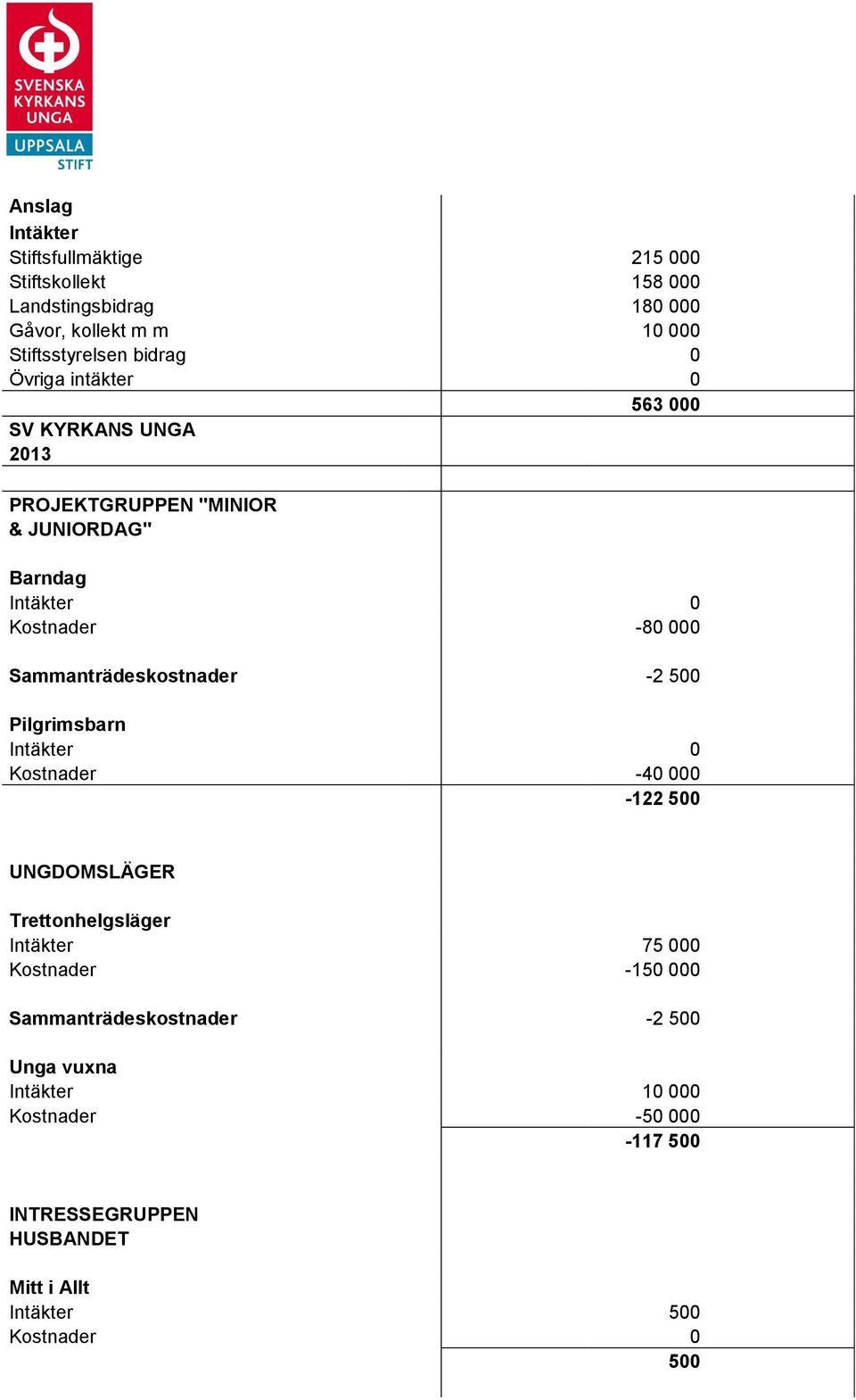 Sammanträdeskostnader -2 500 Pilgrimsbarn Intäkter 0 Kostnader -40 000-122 500 UNGDOMSLÄGER Trettonhelgsläger Intäkter 75 000 Kostnader