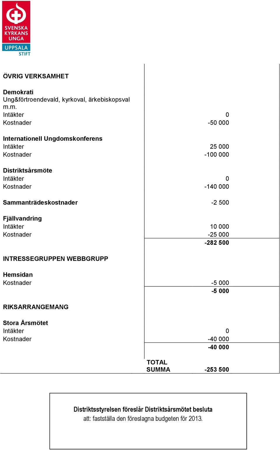 m. Intäkter 0 Kostnader -50 000 Internationell Ungdomskonferens Intäkter 25 000 Kostnader -100 000 Distriktsårsmöte Intäkter 0 Kostnader