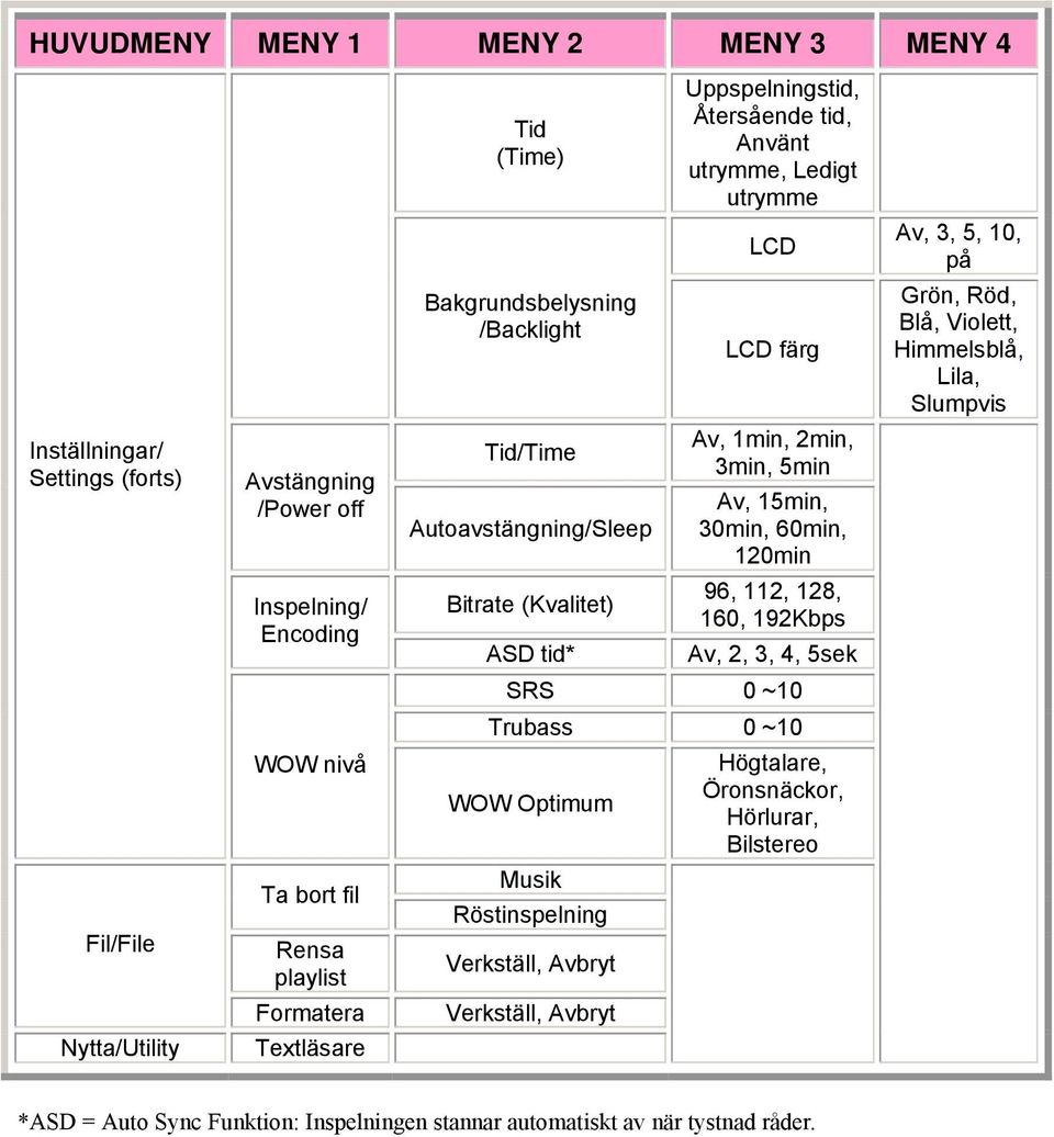 Inspelning/ Encoding Bitrate (Kvalitet) ASD tid* 96, 112, 128, 160, 192Kbps Av, 2, 3, 4, 5sek SRS 0 ~10 Trubass 0 ~10 WOW nivå WOW Optimum Högtalare, Öronsnäckor, Hörlurar, Bilstereo