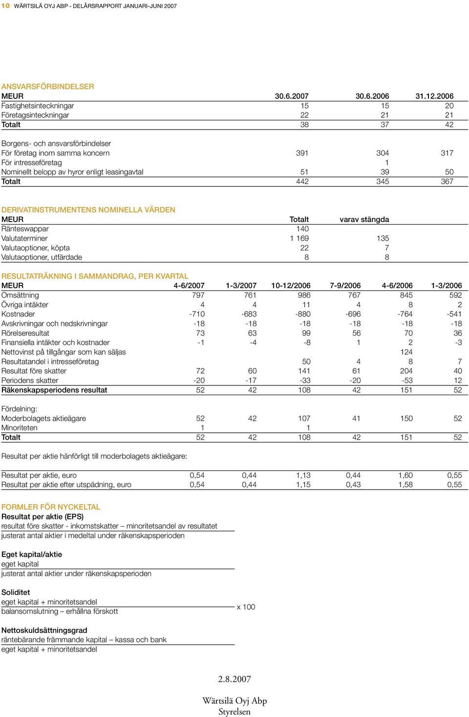 av hyror enligt leasingavtal 51 39 50 Totalt 442 345 367 DERIVATINSTRUMENTENS NOMINELLA VÄRDEN MEUR Totalt varav stängda Ränteswappar 140 Valutaterminer 1 169 135 Valutaoptioner, köpta 22 7