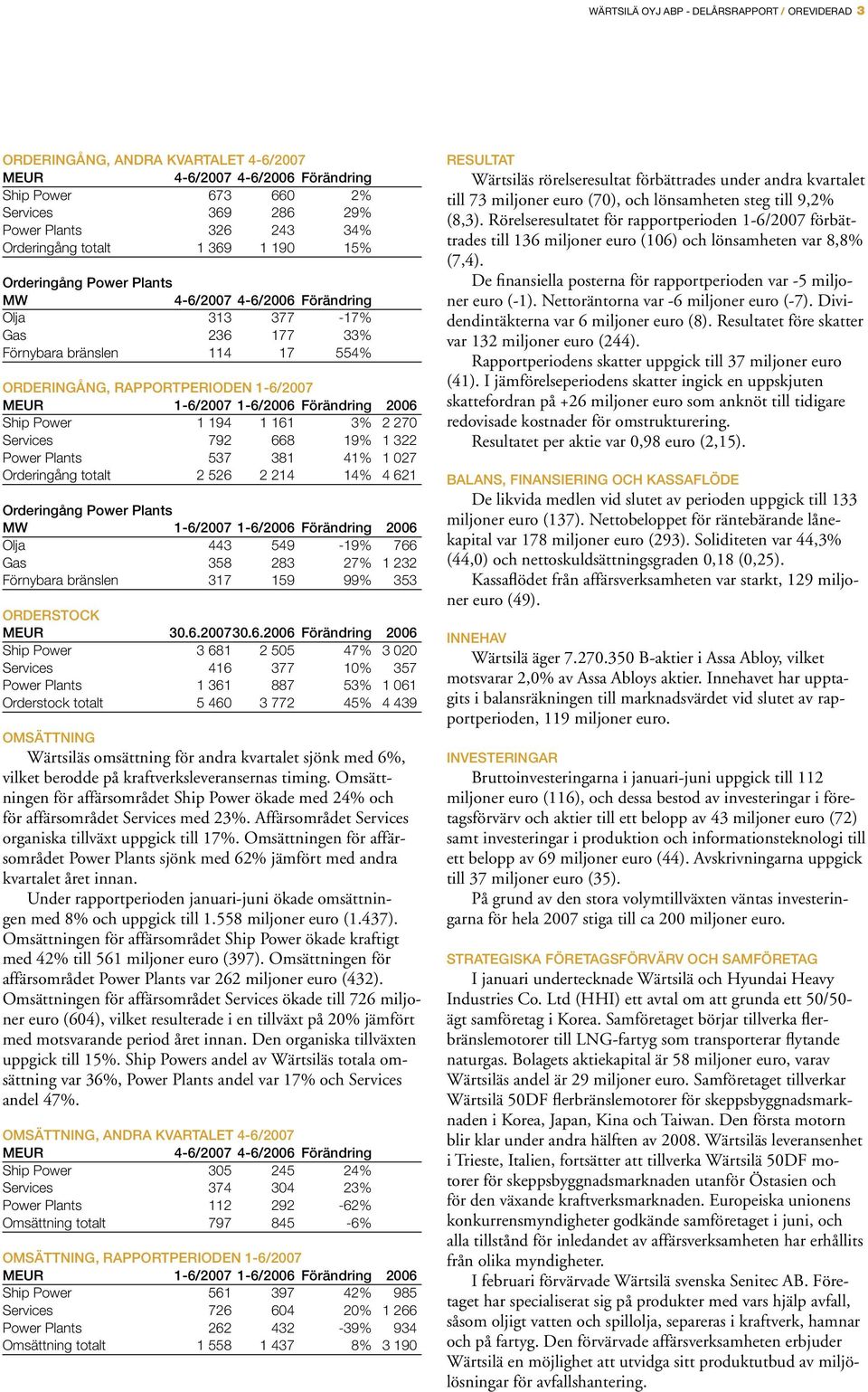 1-6/2006 Förändring 2006 Ship Power 1 194 1 161 3% 2 270 Services 792 668 19% 1 322 Power Plants 537 381 41% 1 027 Orderingång totalt 2 526 2 214 14% 4 621 Orderingång Power Plants MW 1-6/2007