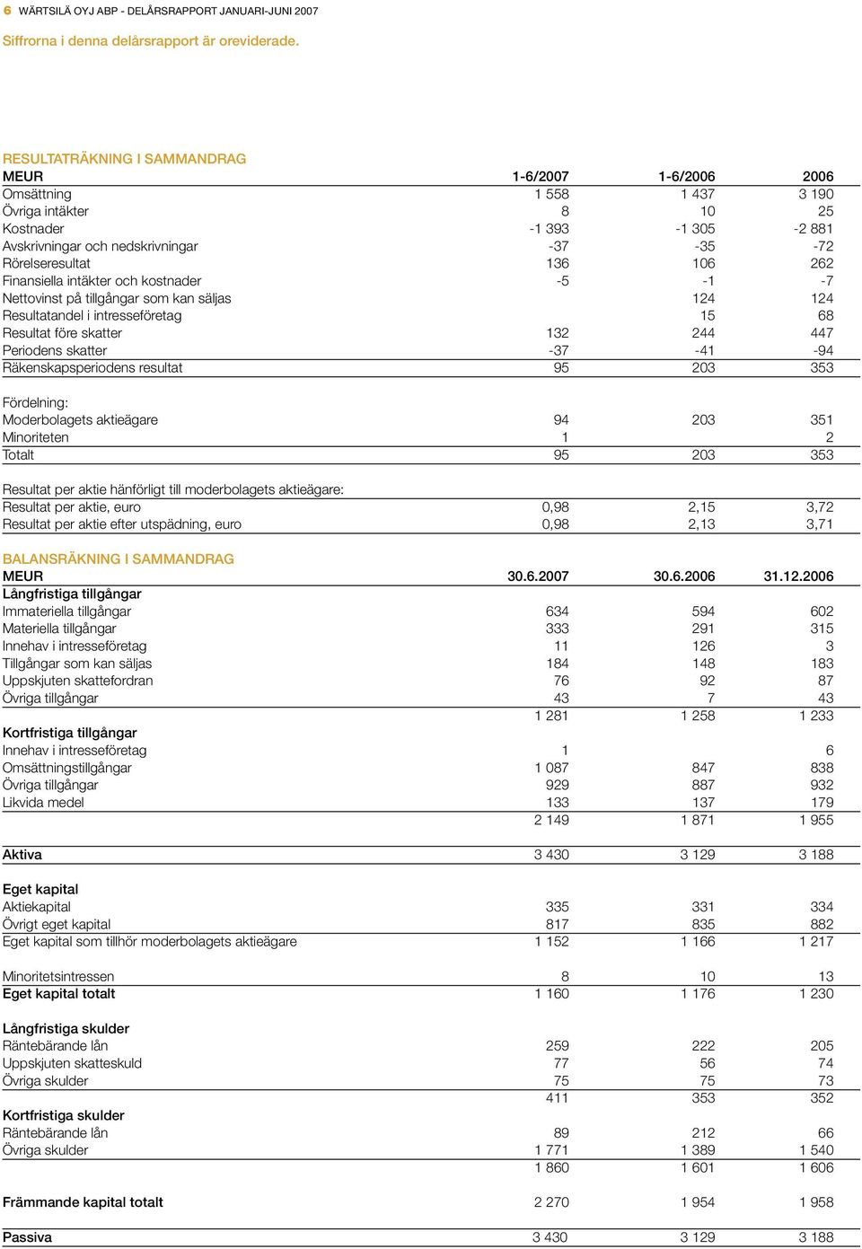 136 106 262 Finansiella intäkter och kostnader -5-1 -7 Nettovinst på tillgångar som kan säljas 124 124 Resultatandel i intresseföretag 15 68 Resultat före skatter 132 244 447 Periodens skatter -37-41