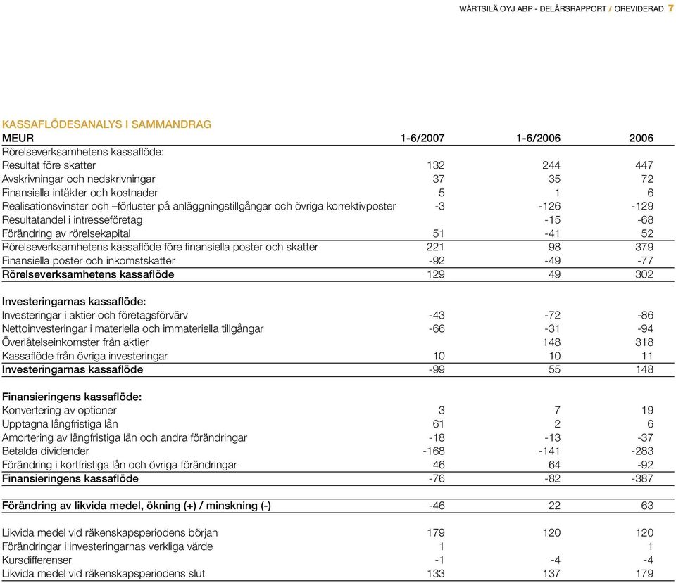 -15-68 Förändring av rörelsekapital 51-41 52 Rörelseverksamhetens kassaflöde före finansiella poster och skatter 221 98 379 Finansiella poster och inkomstskatter -92-49 -77 Rörelseverksamhetens