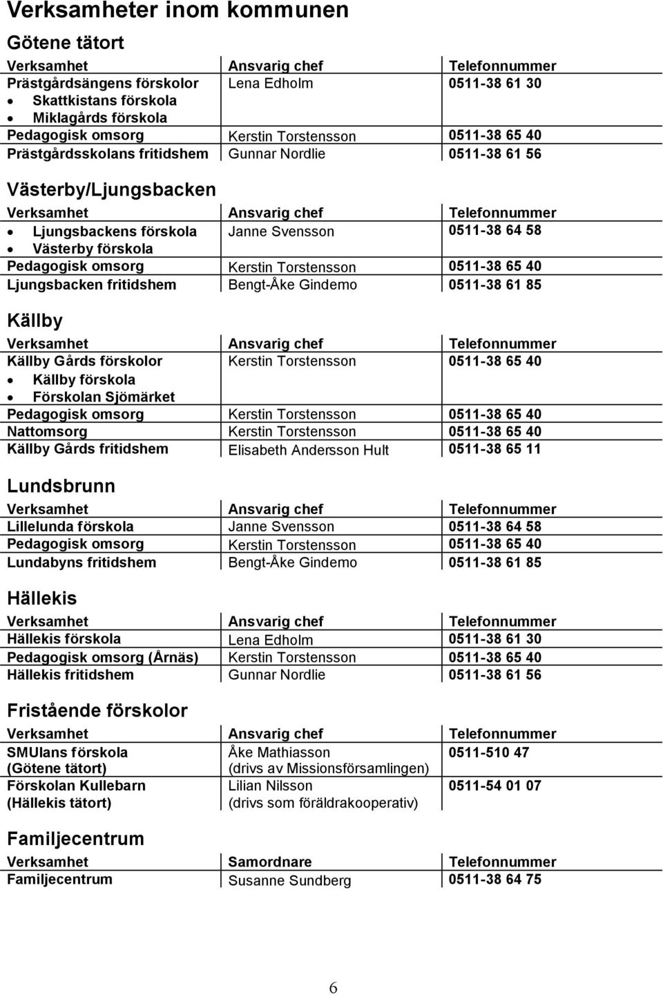 40 Ljungsbacken fritidshem Bengt-Åke Gindemo 0511-38 61 85 Källby Källby Gårds förskolor Kerstin Torstensson 0511-38 65 40 Källby förskola Förskolan Sjömärket Pedagogisk omsorg Kerstin Torstensson