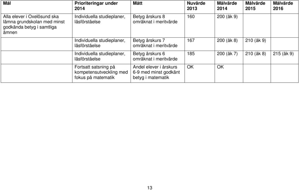 läsförståelse Betyg årskurs 7 omräknat i meritvärde 167 200 (åk 8) 210 (åk 9) Individuella studieplaner, läsförståelse Betyg årskurs 6 omräknat i meritvärde