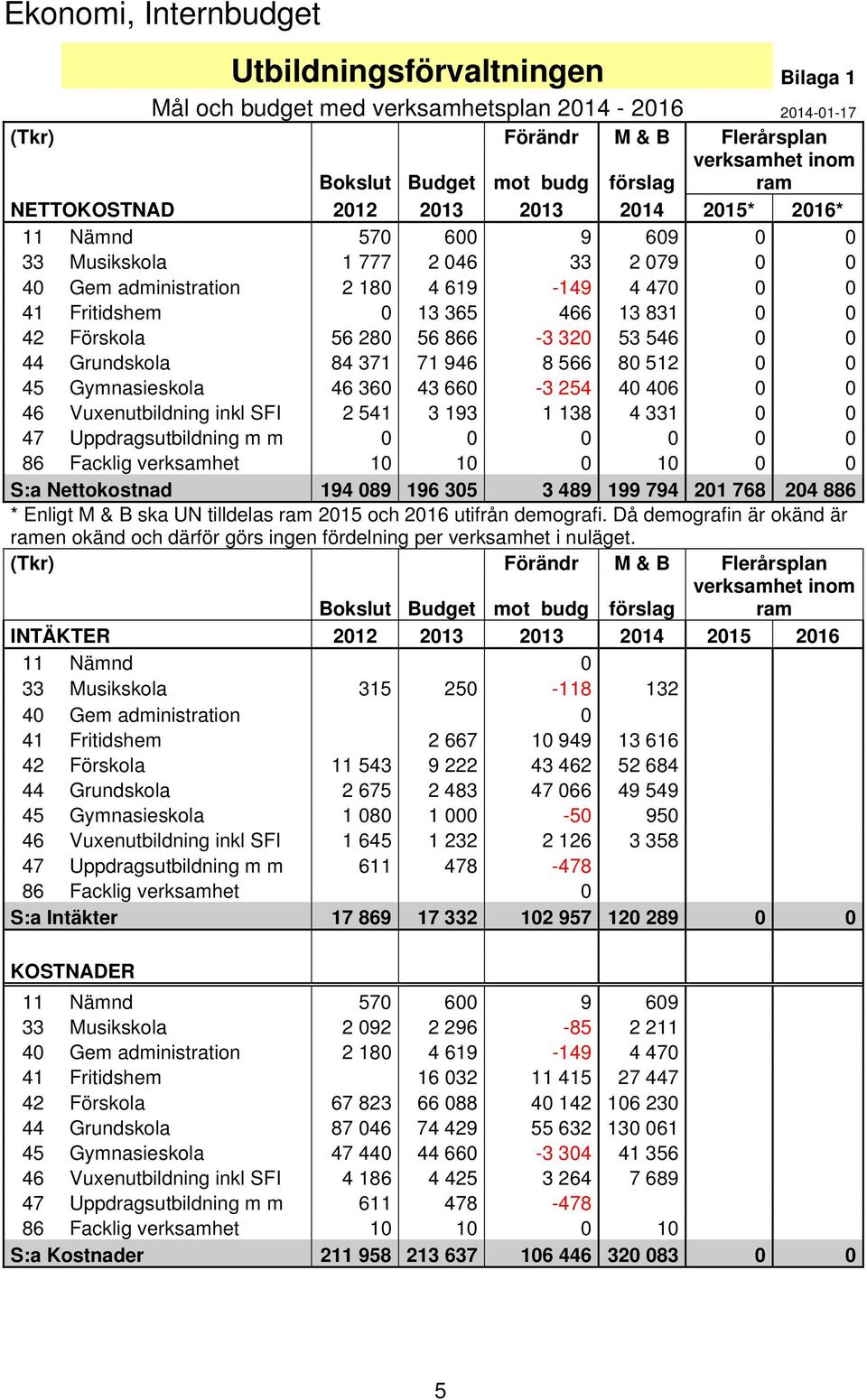 Förskola 56 280 56 866-3 320 53 546 0 0 44 Grundskola 84 371 71 946 8 566 80 512 0 0 45 Gymnasieskola 46 360 43 660-3 254 40 406 0 0 46 Vuxenutbildning inkl SFI 2 541 3 193 1 138 4 331 0 0 47