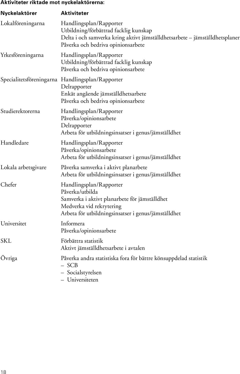 Handlingsplan/Rapporter Delrapporter Enkät angående jämställdhetsarbete Påverka och bedriva opinionsarbete Studierektorerna Handlingsplan/Rapporter Påverka/opinionsarbete Delrapporter Arbeta för