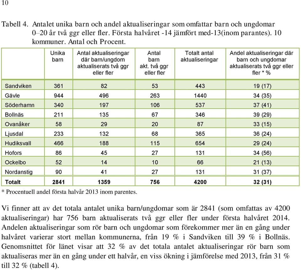 två ggr eller fler Totalt antal aktualiseringar Andel aktualiseringar där barn och ungdomar aktualiserats två ggr eller fler * % Sandviken 361 82 53 443 19 (17) Gävle 944 496 263 1440 34 (35)