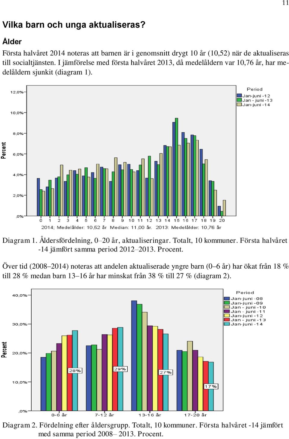 Totalt, 10 kommuner. -14 jämfört samma period 2012 2013. Procent.