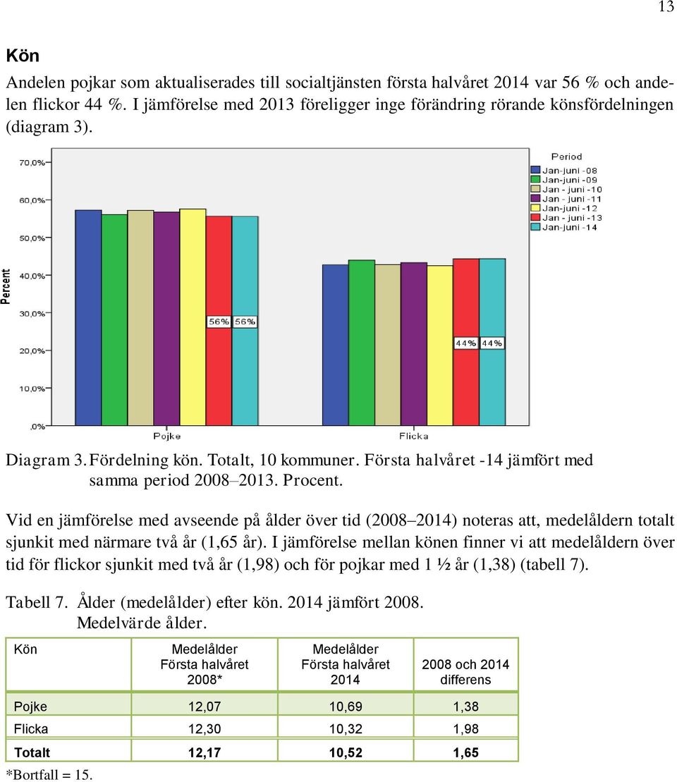 Vid en jämförelse med avseende på ålder över tid (2008 2014) noteras att, medelåldern totalt sjunkit med närmare två år (1,65 år).