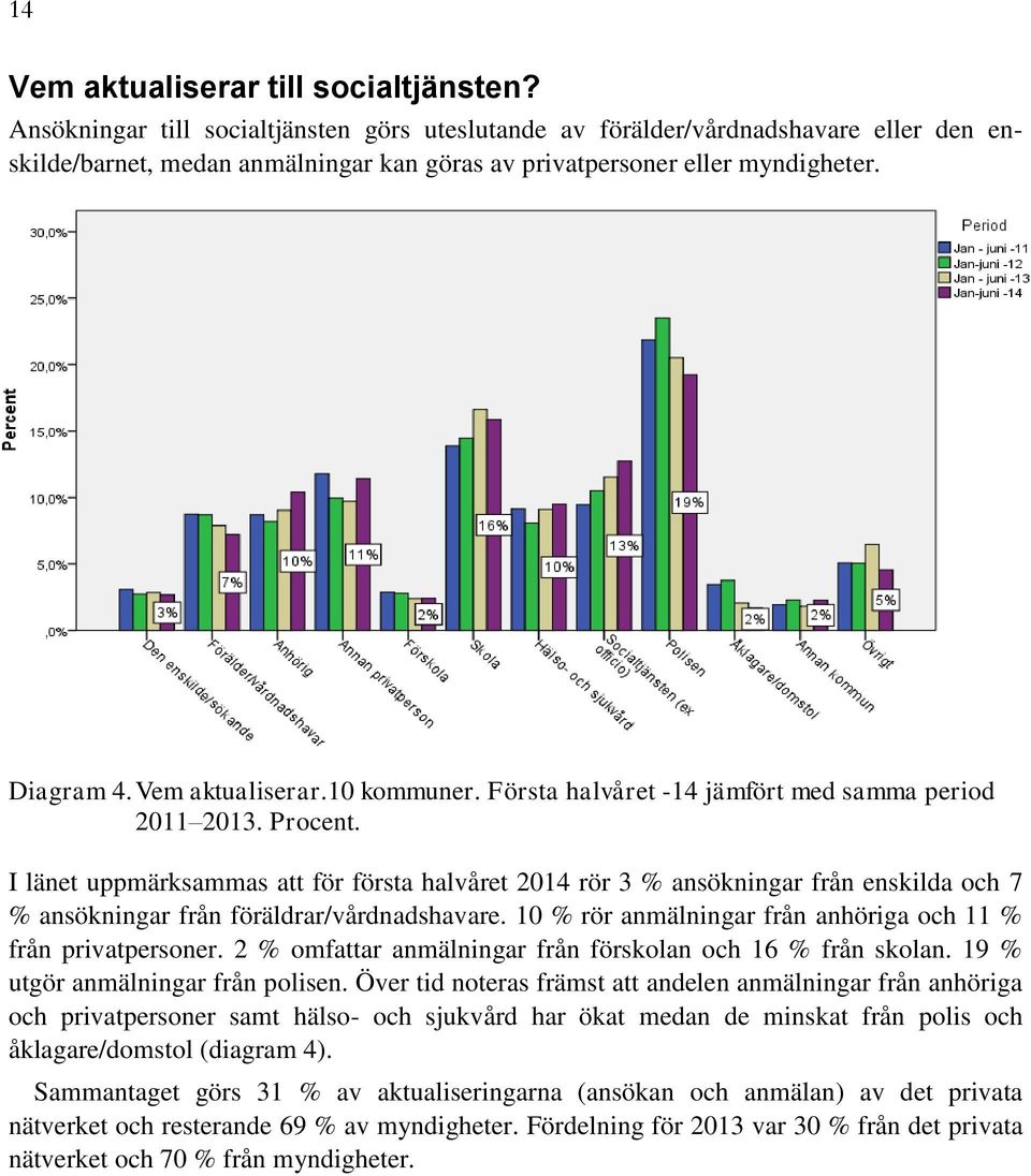 10 kommuner. -14 jämfört med samma period 2011 2013. Procent. I länet uppmärksammas att för första halvåret 2014 rör 3 % ansökningar från enskilda och 7 % ansökningar från föräldrar/vårdnadshavare.