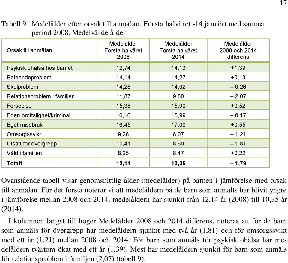 Relationsproblem i familjen 11,87 9,80 2,07 Förseelse 15,38 15,90 +0,52 Egen brottslighet/kriminal.