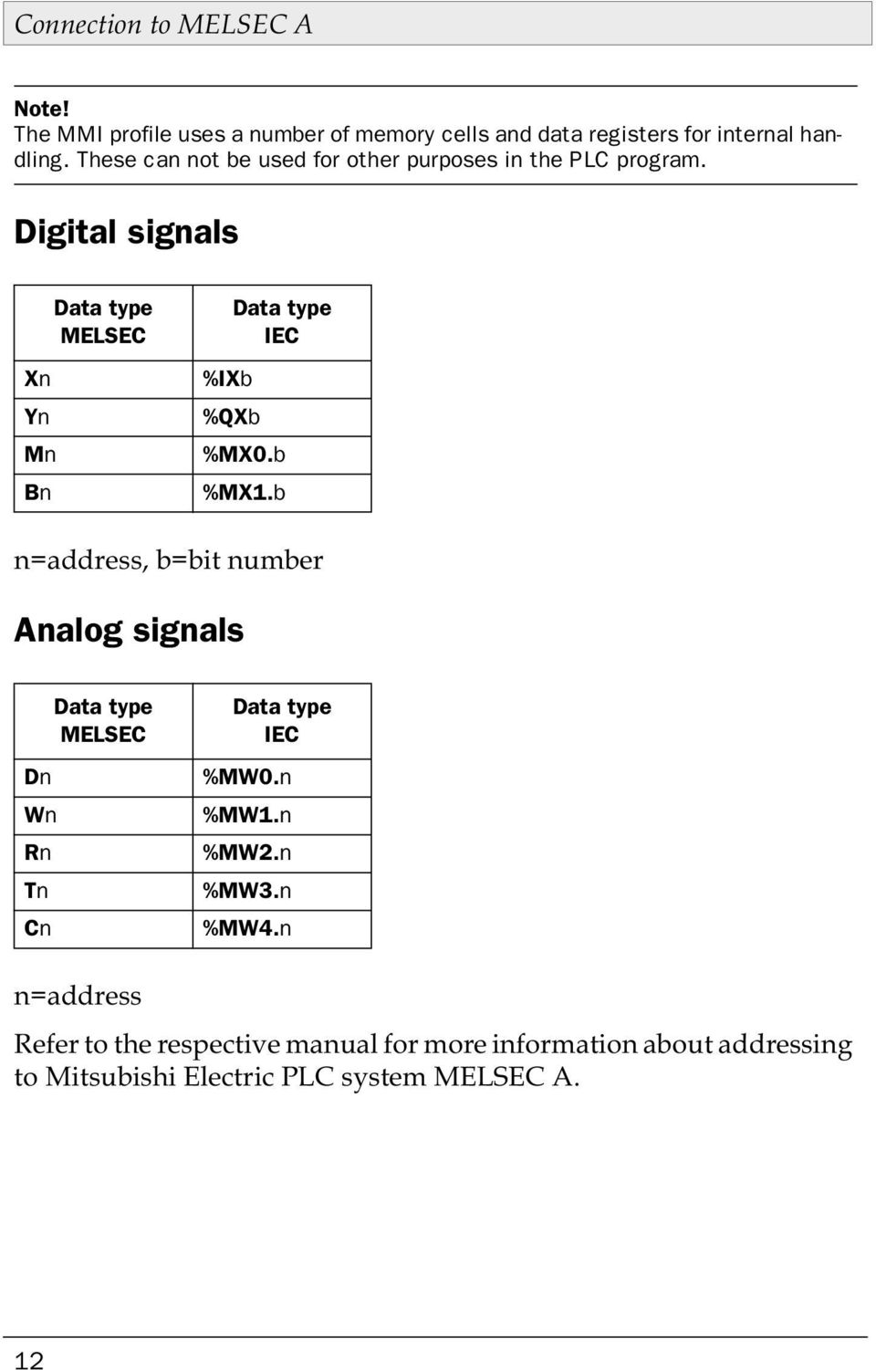 Digital signals Xn Yn Mn Bn Data type MELSEC %IXb %QXb Data type IEC %MX0.b %MX1.