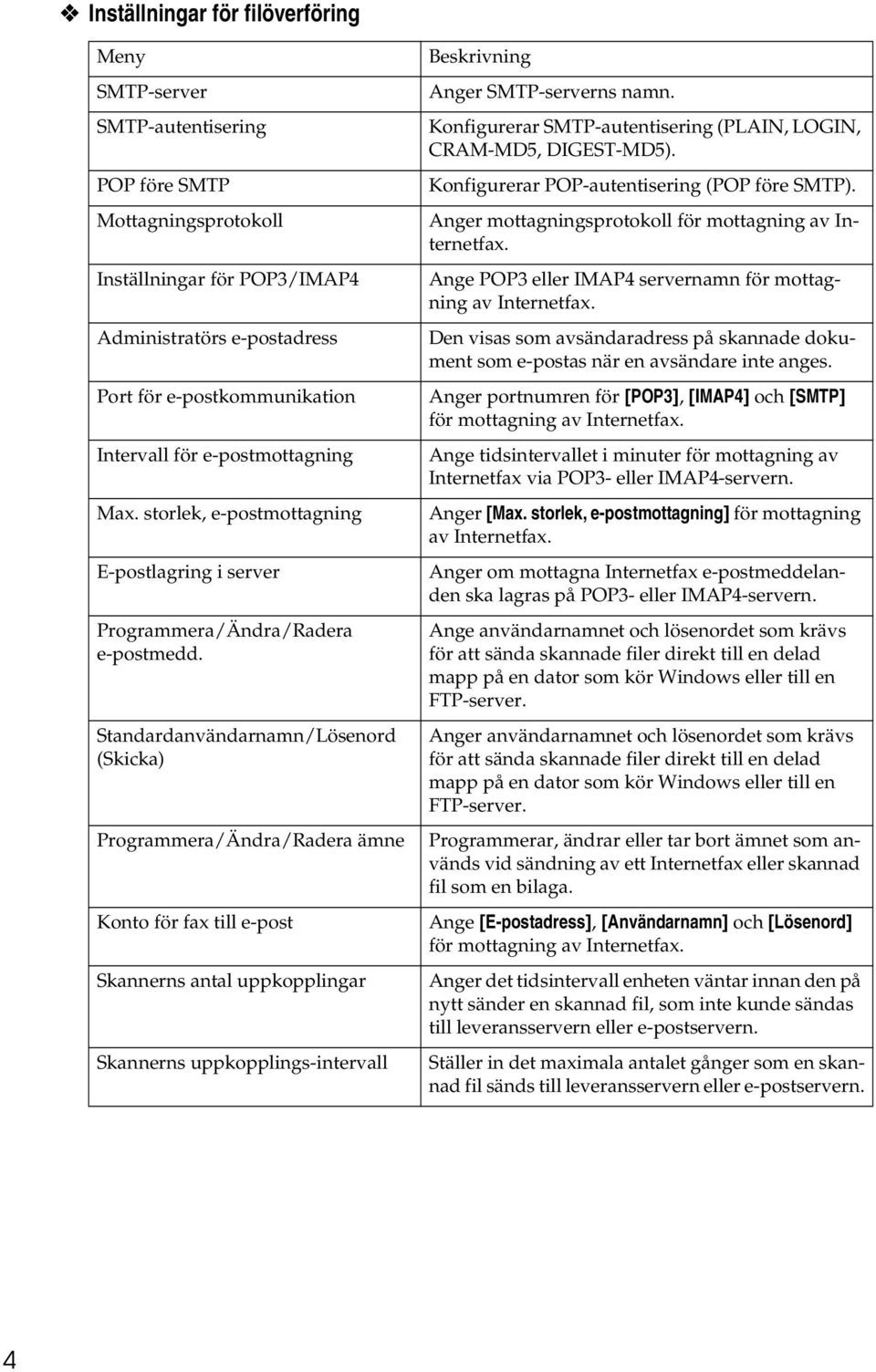 Standardanvändarnamn/Lösenord (Skicka) Programmera/Ändra/Radera ämne Konto för fax till e-post Skannerns antal uppkopplingar Skannerns uppkopplings-intervall Beskrivning Anger SMTP-serverns namn.