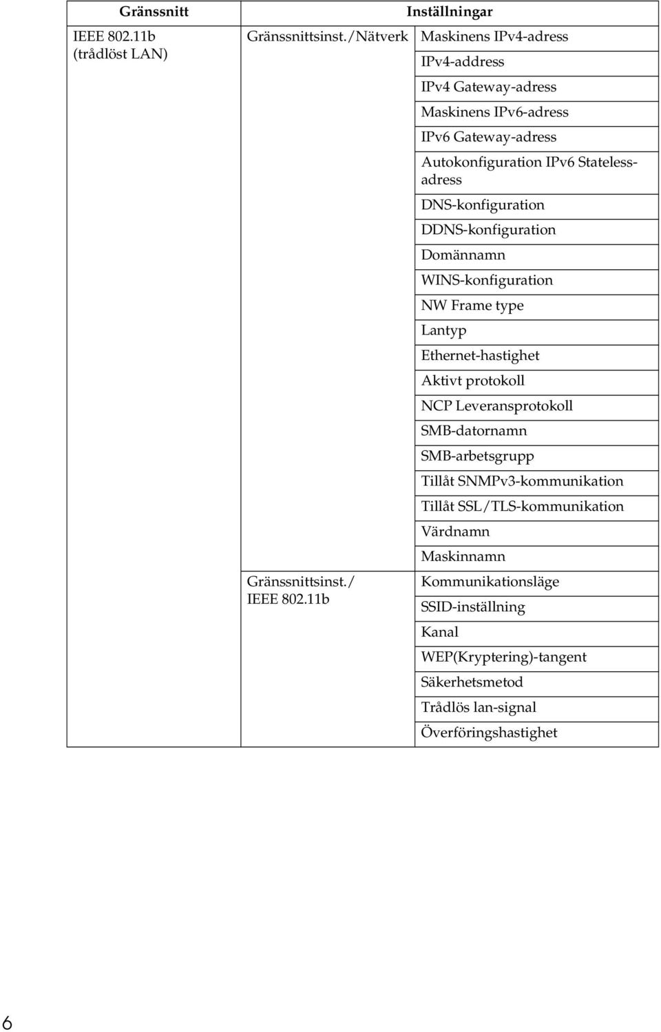 DNS-konfiguration DDNS-konfiguration Domännamn WINS-konfiguration NW Frame type Lantyp Ethernet-hastighet Aktivt protokoll NCP Leveransprotokoll