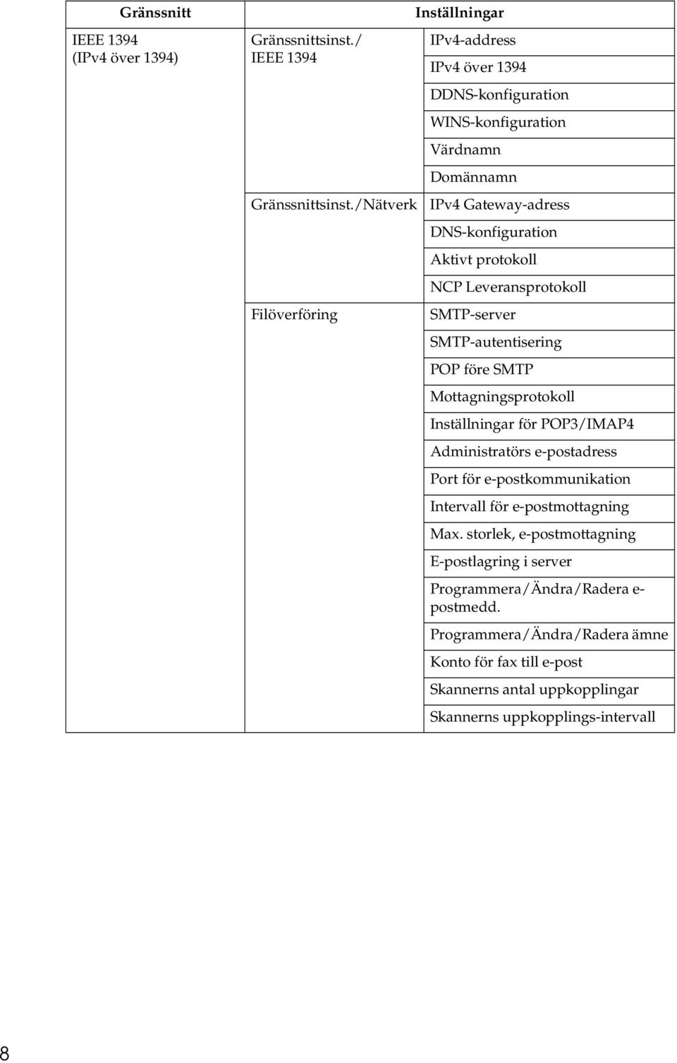 protokoll NCP Leveransprotokoll SMTP-server SMTP-autentisering POP före SMTP Mottagningsprotokoll Inställningar för POP3/IMAP4 Administratörs e-postadress Port för