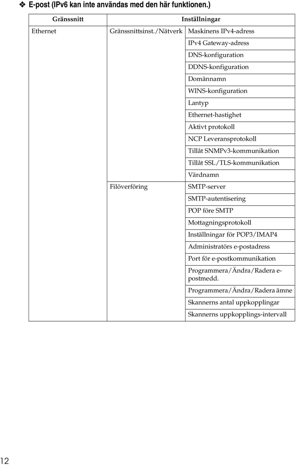 Aktivt protokoll NCP Leveransprotokoll Tillåt SNMPv3-kommunikation Tillåt SSL/TLS-kommunikation Värdnamn SMTP-server SMTP-autentisering POP före SMTP