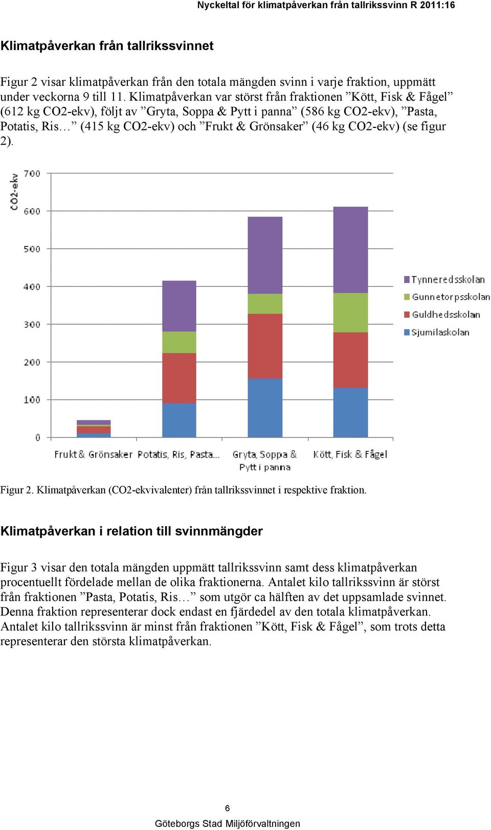 CO2-ekv) (se figur 2). Figur 2. Klimatpåverkan (CO2-ekvivalenter) från tallrikssvinnet i respektive fraktion.