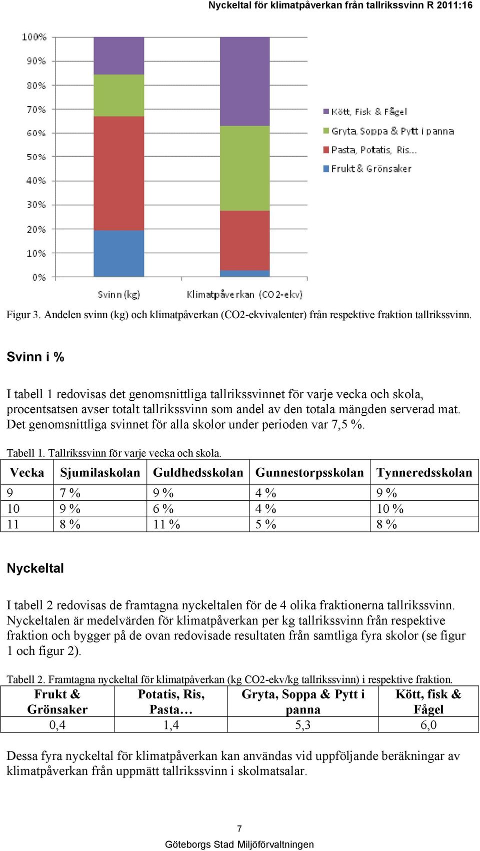 Det genomsnittliga svinnet för alla skolor under perioden var 7,5 %. Tabell 1. Tallrikssvinn för varje vecka och skola.