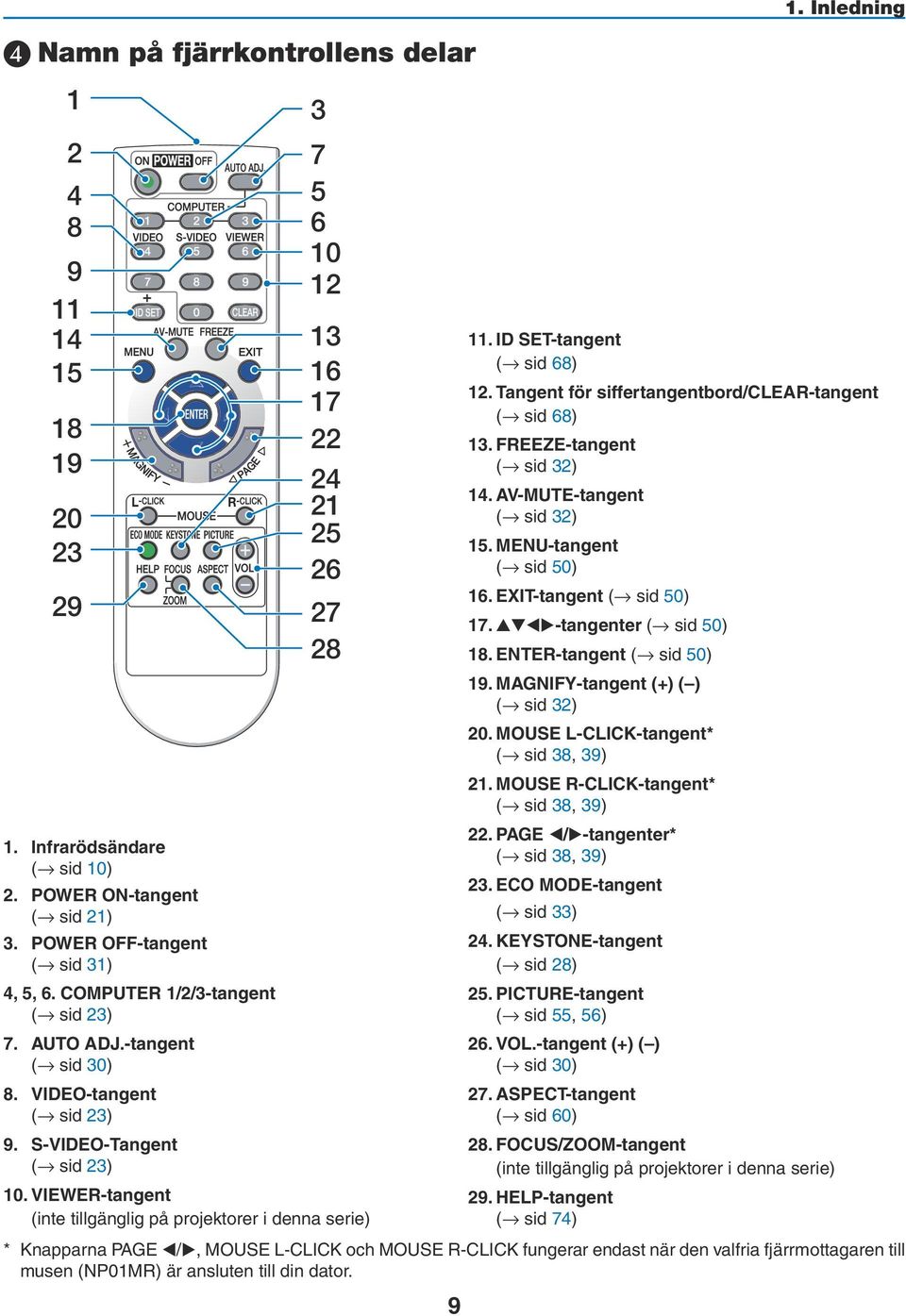 VIEWER-tangent (inte tillgänglig på projektorer i denna serie) 9 11. ID SET-tangent ( sid 68) 1. Inledning 12. Tangent för siffertangentbord/clear-tangent ( sid 68) 13. FREEZE-tangent ( sid 32) 14.