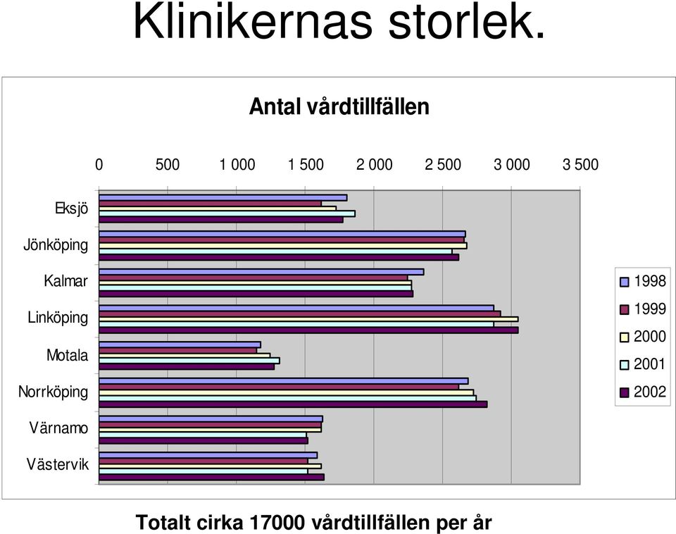 000 3 500 Eksjö Jönköping Kalmar Linköping Motala