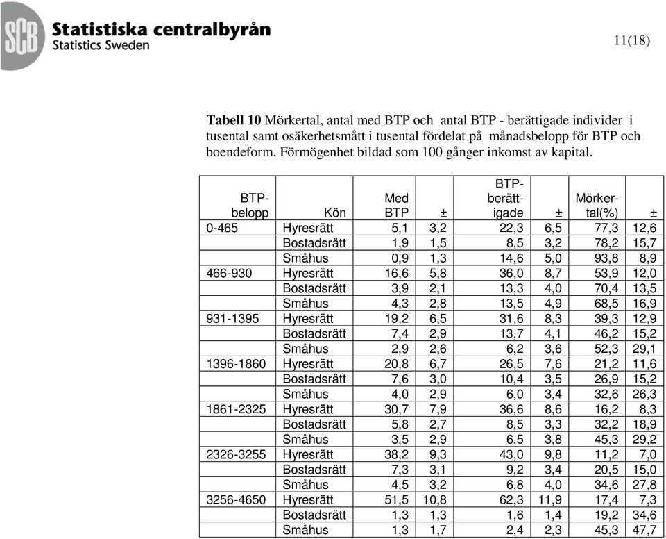 BTPbelopp Kön BTP 0-465 Hyresrätt 5,1 3,2 22,3 6,5 77,3 12,6 Bostadsrätt 1,9 1,5 8,5 3,2 78,2 15,7 Småhus 0,9 1,3 14,6 5,0 93,8 8,9 466-930 Hyresrätt 16,6 5,8 36,0 8,7 53,9 12,0 Bostadsrätt 3,9 2,1