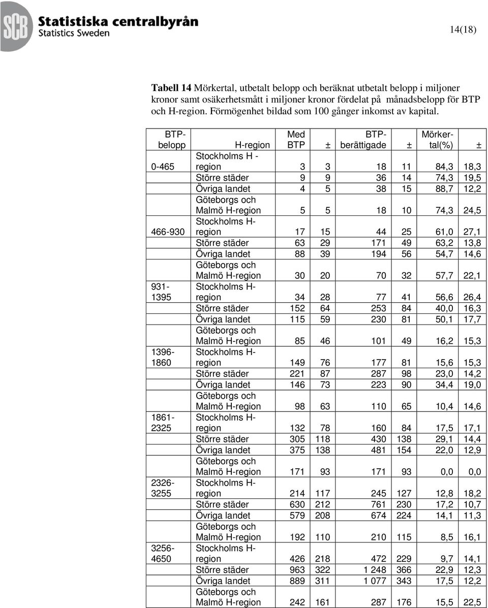 0-465 466-930 BTPbelopp 931-1395 1396-1860 1861-2325 2326-3255 3256-4650 BTP Stockholms H - region 3 3 18 11 84,3 18,3 Större städer 9 9 36 14 74,3 19,5 Övriga landet 4 5 38 15 88,7 12,2 Malmö 5 5 18