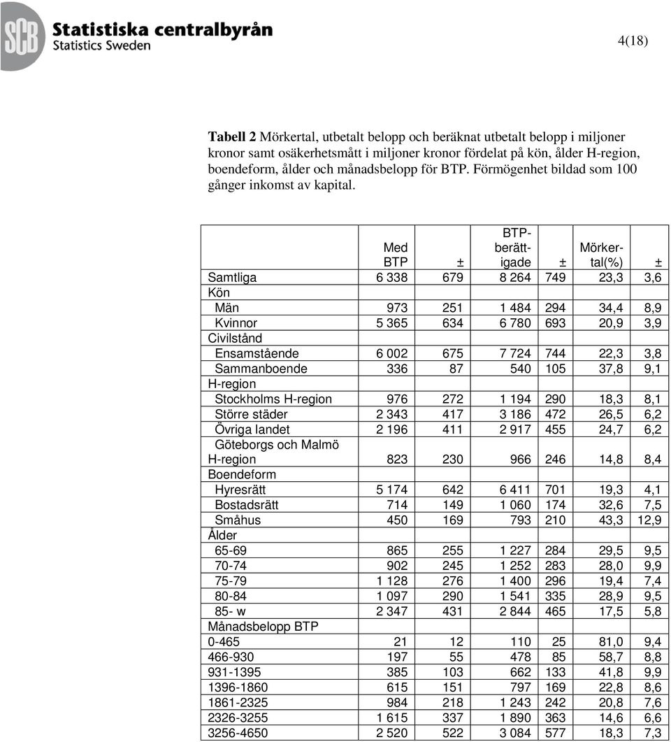 BTP Samtliga 6 338 679 8 264 749 23,3 3,6 Kön Män 973 251 1 484 294 34,4 8,9 Kvinnor 5 365 634 6 780 693 20,9 3,9 Civilstånd Ensamstående 6 002 675 7 724 744 22,3 3,8 Sammanboende 336 87 540 105 37,8
