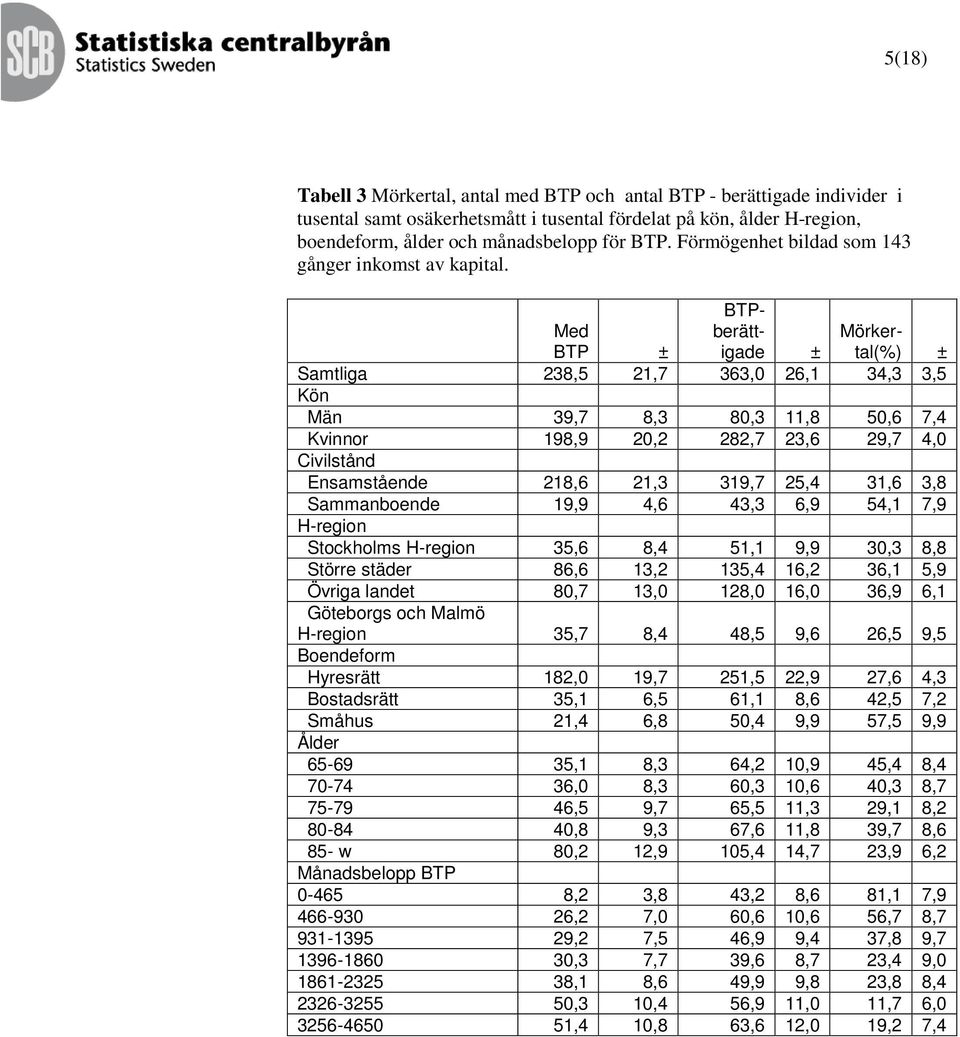 BTP Samtliga 238,5 21,7 363,0 26,1 34,3 3,5 Kön Män 39,7 8,3 80,3 11,8 50,6 7,4 Kvinnor 198,9 20,2 282,7 23,6 29,7 4,0 Civilstånd Ensamstående 218,6 21,3 319,7 25,4 31,6 3,8 Sammanboende 19,9 4,6