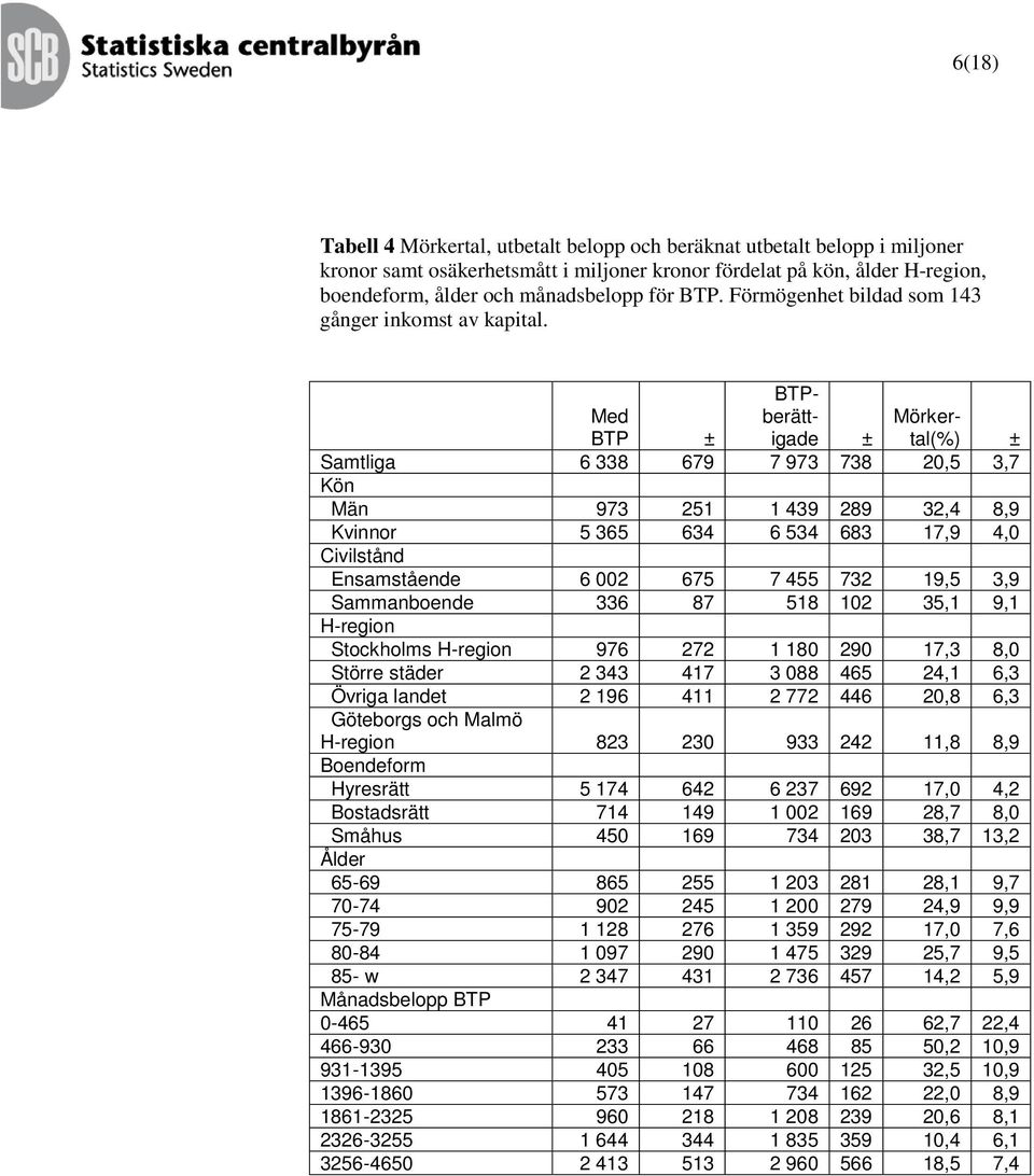 BTP Samtliga 6 338 679 7 973 738 20,5 3,7 Kön Män 973 251 1 439 289 32,4 8,9 Kvinnor 5 365 634 6 534 683 17,9 4,0 Civilstånd Ensamstående 6 002 675 7 455 732 19,5 3,9 Sammanboende 336 87 518 102 35,1