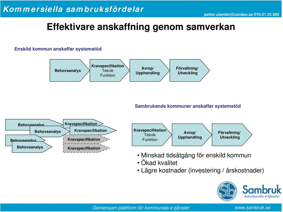 Behovsanalys Behovsanalys Behovsanalys Behovsanalys Teknik Funktion Avrop/ Upphandling Förvaltning/