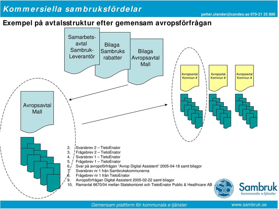 Frågebrev 1 TietoEnator 6. Svar på avropsförfrågan Avrop Digital Assistent 2005-04-18 samt bilagor 7. Svarsbrev nr 1 från Sambrukskommunerna 8.