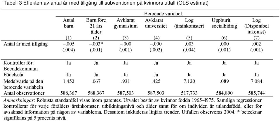 001) Kontroller för: Ja Ja Ja Ja Ja Ja Ja Boendekommun Födelseår Ja Ja Ja Ja Ja Ja Ja Medelvärde på den 1.452.067.931.425 7.120.089 7.