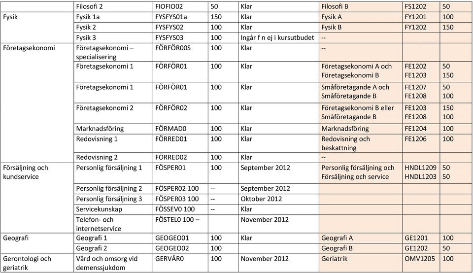 FÖRFÖR02 Företagsekonomi B eller Småföretagande B FE1202 FE1203 FE1207 FE1208 FE1203 FE1208 Marknadsföring FÖRMAD0 Marknadsföring FE1204 Redovisning 1 FÖRRED01 Redovisning FE1206 beskattning