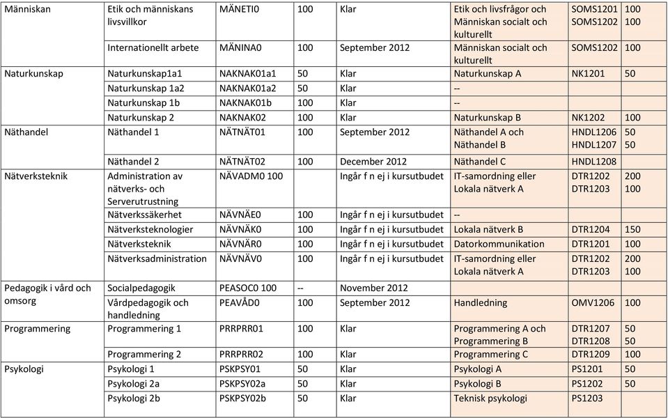 September 2012 Näthandel A Näthandel B Nätverksteknik HNDL1206 HNDL1207 Näthandel 2 NÄTNÄT02 December 2012 Näthandel C HNDL1208 Administration av nätverks- Serverutrustning NÄVADM0 Ingår f n ej i