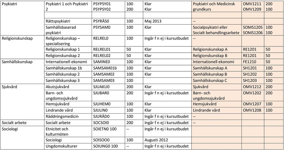 RELREL02 Religionskunskap B RE1201 Samhällskunskap Internationell ekonomi SAMINE0 Internationell ekonomi FE1210 Samhällskunskap 1b SAMSAM01b Samhällskunskap A SH1201 Samhällskunskap 2 SAMSAM02