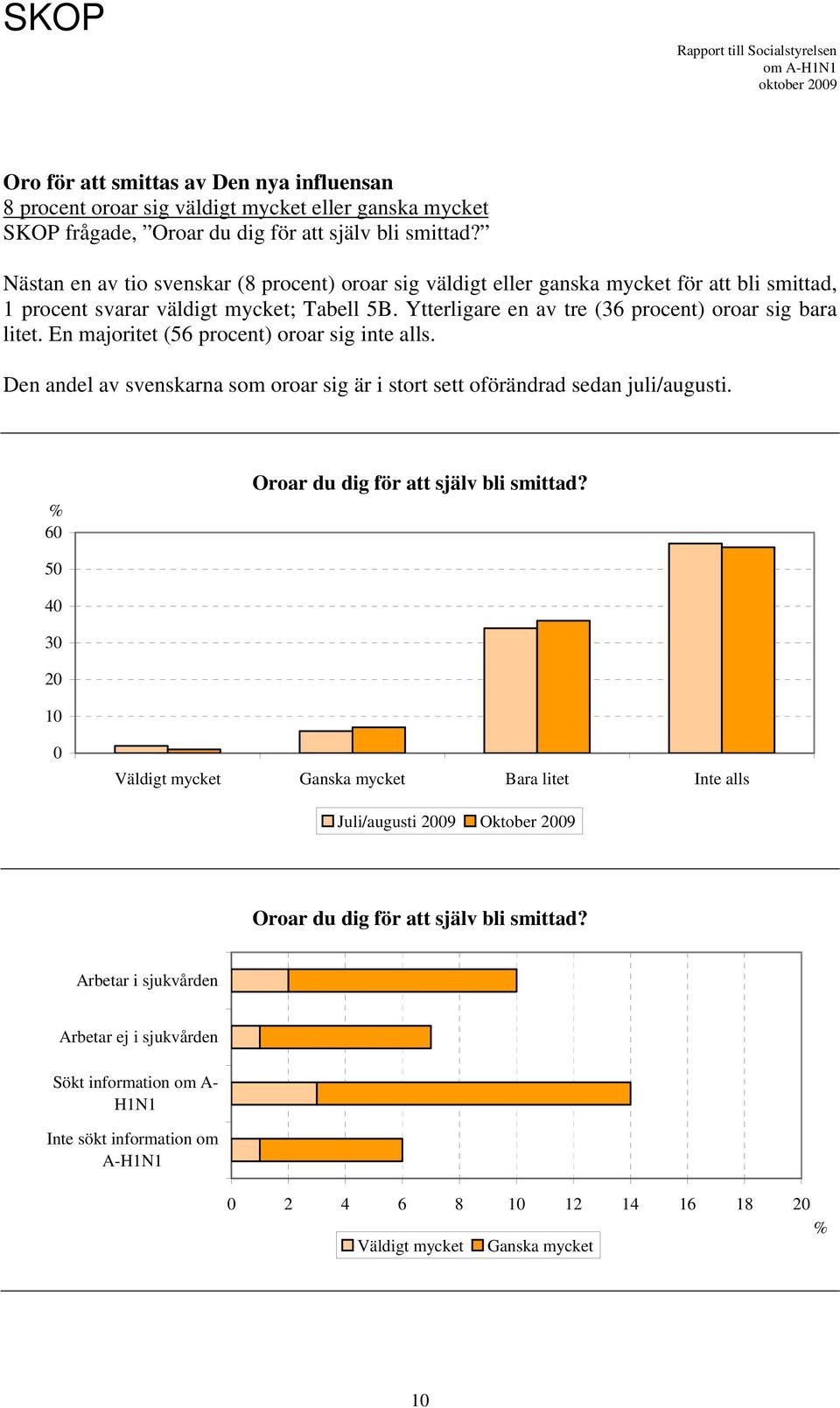 En majoritet (56 procent) oroar sig inte alls. Den andel av svenskarna som oroar sig är i stort sett oförändrad sedan juli/augusti. % 60 Oroar du dig för att själv bli smittad?