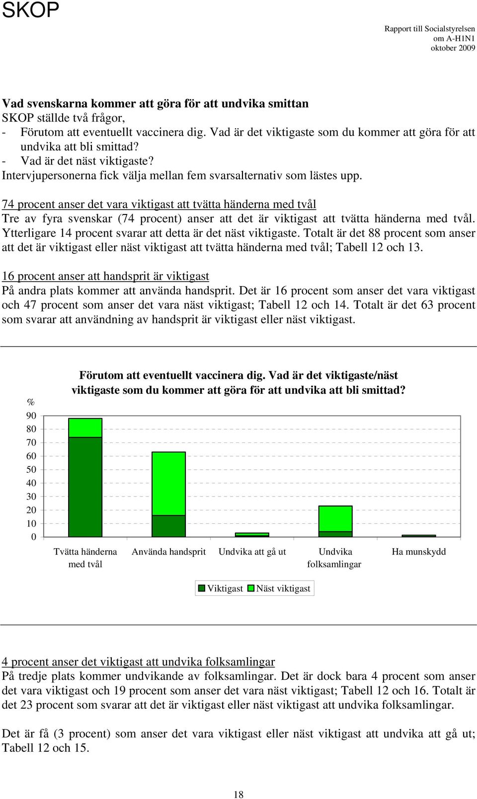 74 procent anser det vara viktigast att tvätta händerna med tvål Tre av fyra svenskar (74 procent) anser att det är viktigast att tvätta händerna med tvål.