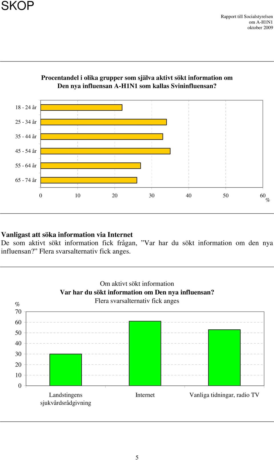 information fick frågan, Var har du sökt information om den nya influensan? Flera svarsalternativ fick anges.