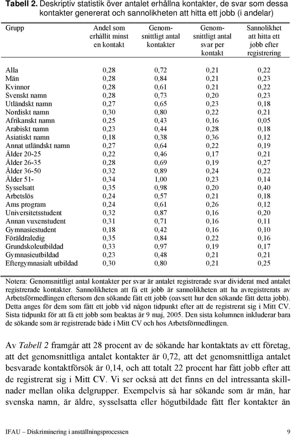 antal kontakter Genomsnittligt antal svar per kontakt Sannolikhet att hitta ett jobb efter registrering Alla Män Kvinnor Svenskt namn Utländskt namn Nordiskt namn Afrikanskt namn Arabiskt namn