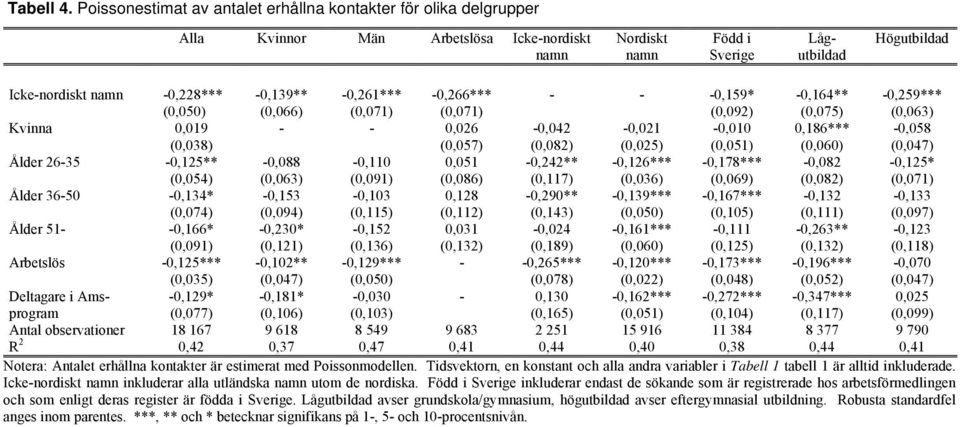 (0,050) -0,139** (0,066) -0,261*** (0,071) -0,266*** (0,071) - - -0,159* (0,092) -0,164** (0,075) -0,259*** (0,063) Kvinna 0,019 (0,038) - - 0,026 (0,057) -0,042 (0,082) -0,021 (0,025) -0,010 (0,051)