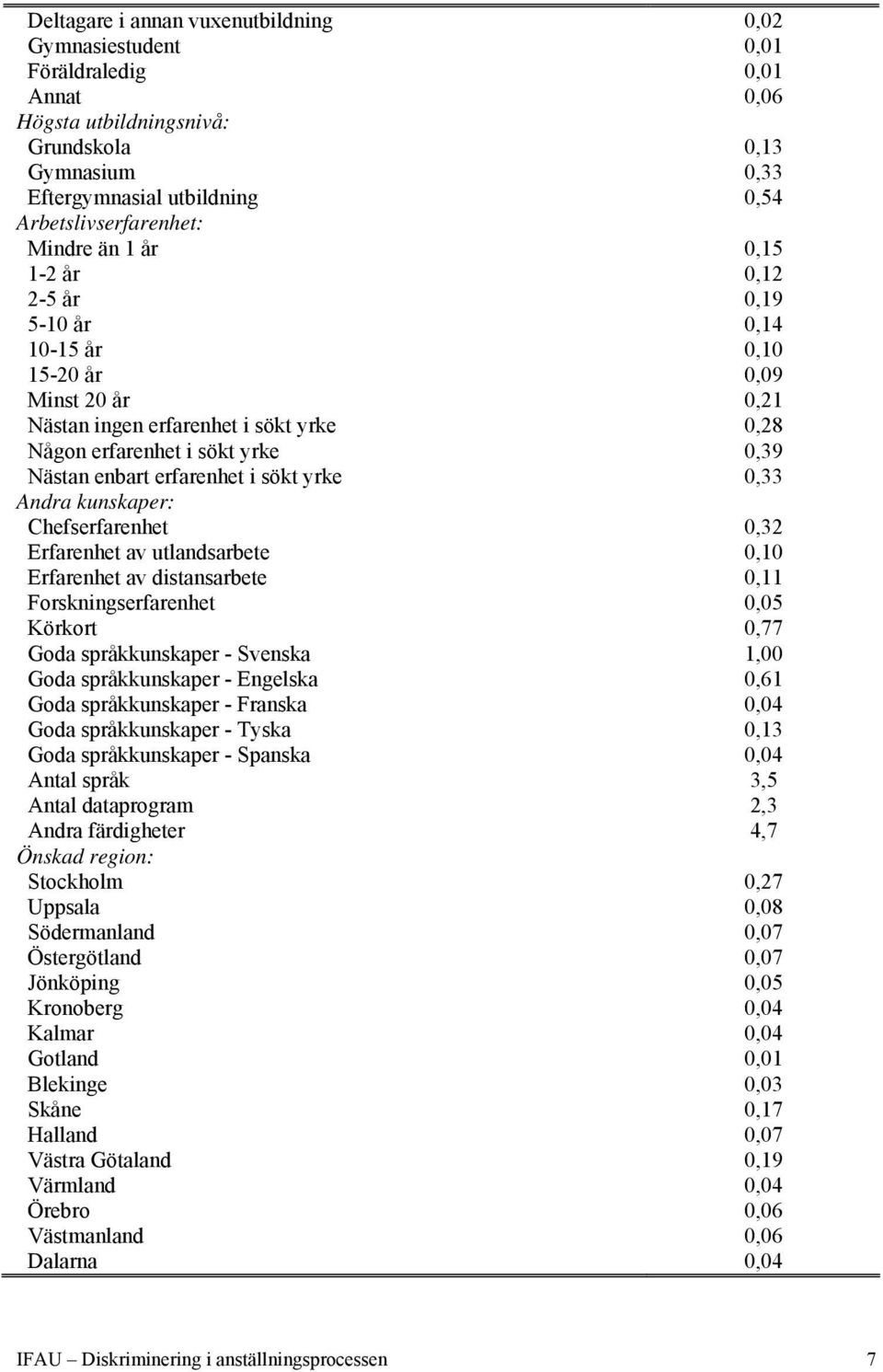 Erfarenhet av distansarbete Forskningserfarenhet Körkort Goda språkkunskaper - Svenska Goda språkkunskaper - Engelska Goda språkkunskaper - Franska Goda språkkunskaper - Tyska Goda språkkunskaper -