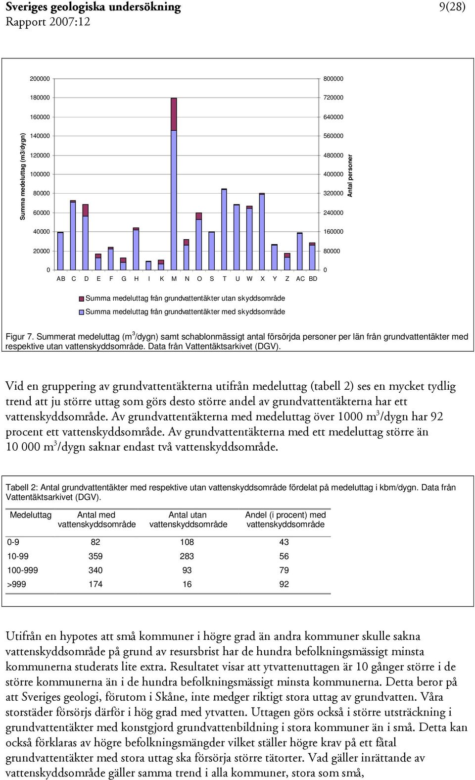 Summerat medeluttag (m 3 /dygn) samt schablonmässigt antal försörjda personer per län från grundvattentäkter med respektive utan vattenskyddsområde. Data från Vattentäktsarkivet (DGV).