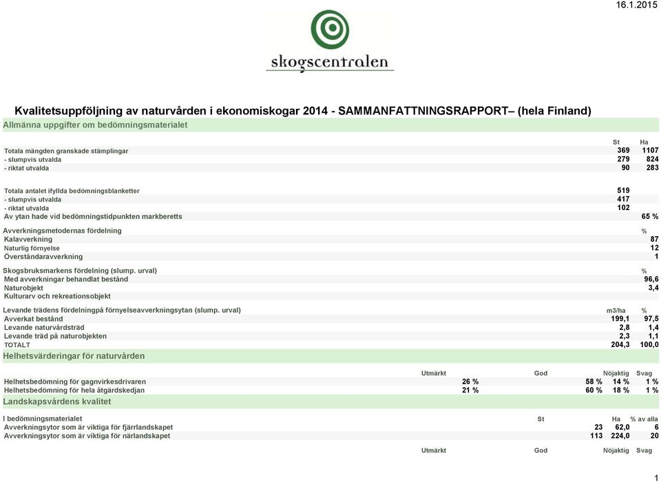 Avverkningsmetodernas fördelning % Kalavverkning 87 Naturlig förnyelse 12 Överståndaravverkning 1 Skogsbruksmarkens fördelning (slump.