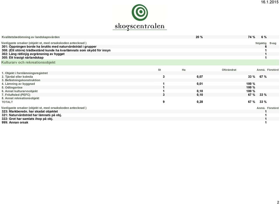 Förstörd 1. Objekt i fornlämningsregistret 2. Tjärdal eller kolmila 3 0,07 33 % 67 % 3. Befästningskonstruktion 4. Lämning av byggnad 1 0,01 100 % 5. Odlingsröse 1 100 % 6.