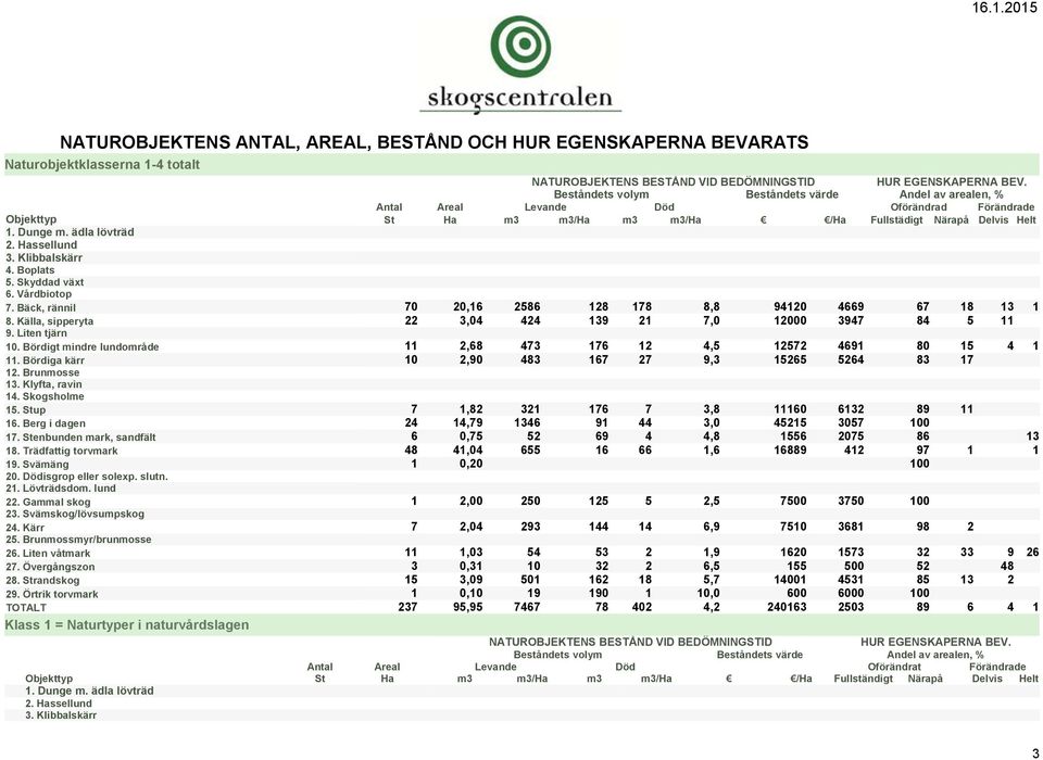 Hassellund 3. Klibbalskärr 4. Boplats 5. Skyddad växt 6. Vårdbiotop 7. Bäck, rännil 70 20,16 2586 128 178 8,8 94120 4669 67 18 13 1 8. Källa, sipperyta 22 3,04 424 139 21 7,0 12000 3947 84 5 11 9.